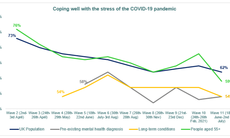 COVID Research (Wave 11)
