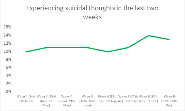 Wave 9 suicidal thoughts