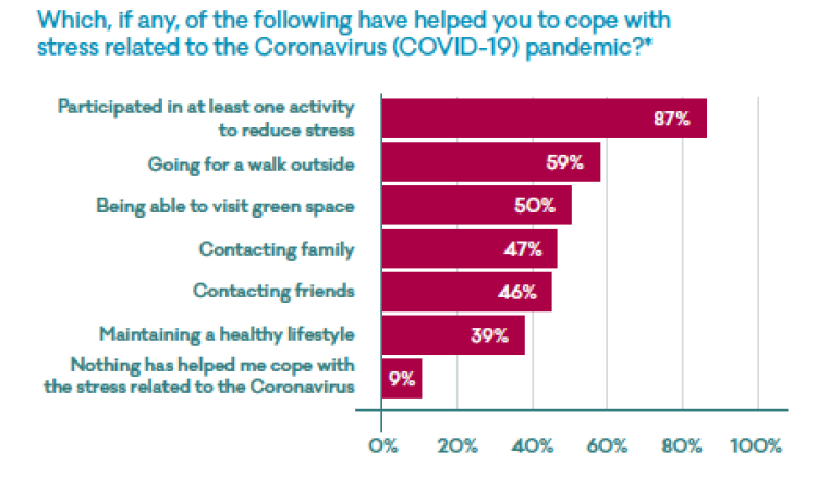 Chart - Things that have helped you cope with stress related to the Covid-19 pandemic