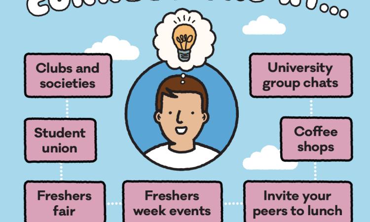 Graphic listing the places students can make connections
