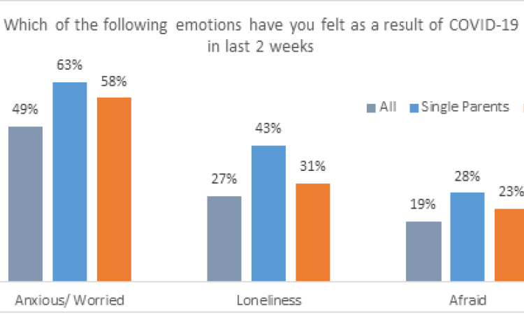 Emotions single parents have felt in the last 2 weeks due to Covid